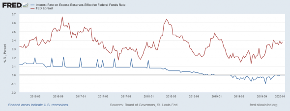 Состояние ликвидности в США