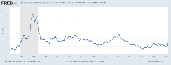 Кризис долларовой ликвидности - пик пройден