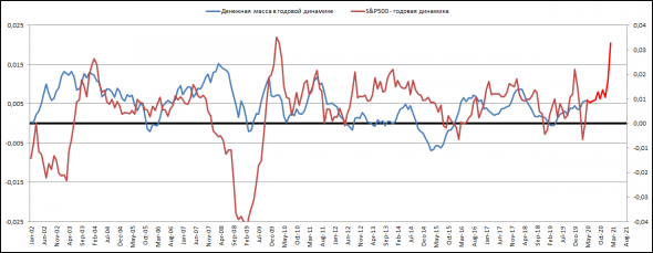 Анализ и прогноз S&P500