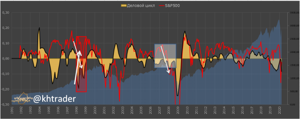 Анализ и прогноз S&P500