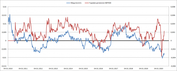 Анализ и прогноз S&P500