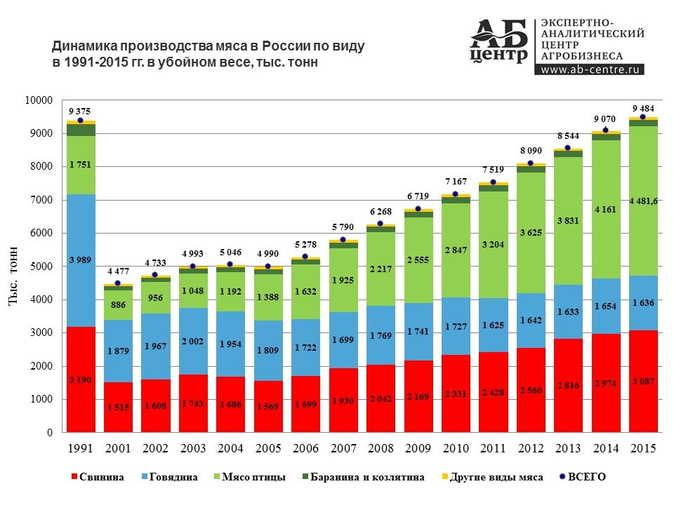 Сколько фабрик. Статистика производства мяса в России по годам. Динамика производства мяса в РФ. Динамика производства мяса в России по годам. Объёмы производства мяса по годам.