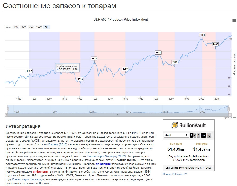 Индекс цен ppi