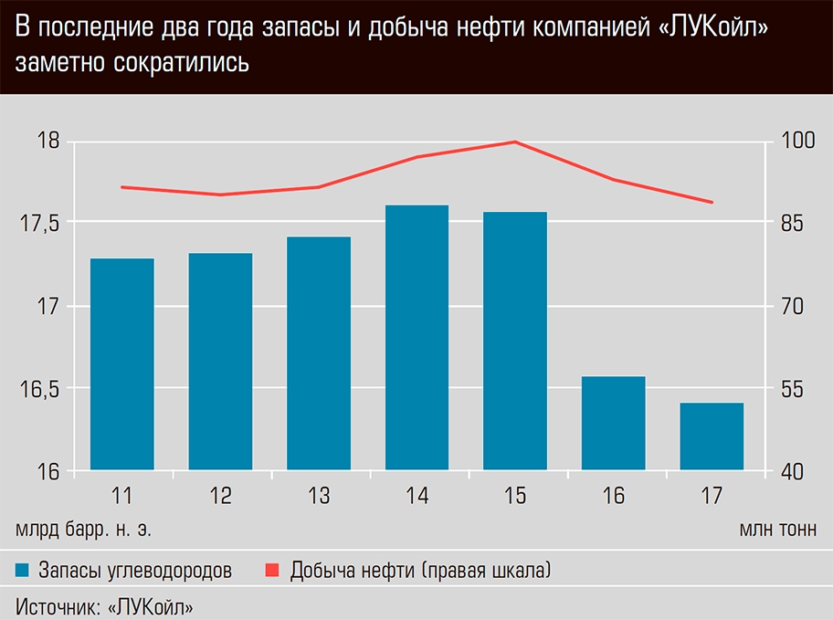 Добыча нефти запасы. Запасы нефти Лукойл. Лукойл добыча по годам. Лукойл динамика добычи. Лукойл статистика добычи.