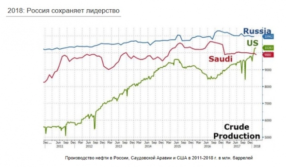 Нефть. Кто же на сасом деле демпингует ?