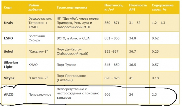Нефть. Огромный обзор деятельности компании Газпром нефть.