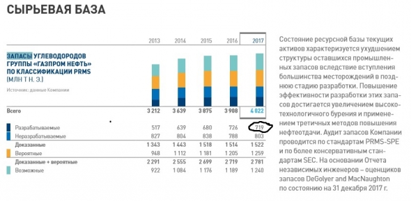 Нефть. Огромный обзор деятельности компании Газпром нефть.