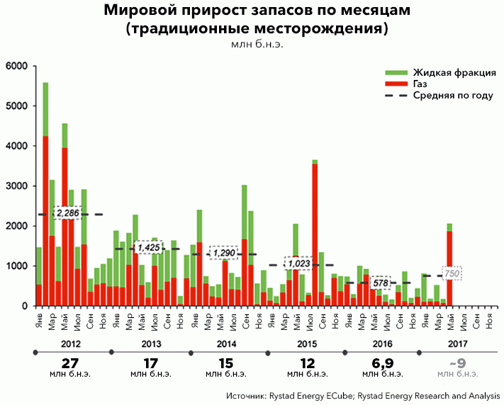 Запасы лета. Прирост запасов нефти. Динамика запасов нефти в России. Запасы нефти диаграмма. Динамика Мировых запасов нефти.