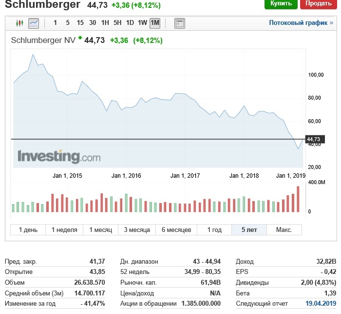 Обзор компании. Акции Schlumberger. Шлюмберже рейтинг в мире. Шлюмберже прогноз. Акции Schlumberger график за пятьдесят лет.