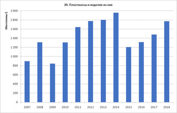 Статистика ВЭД Россия-Китай. Часть 2 - Импорт (2007-2018)