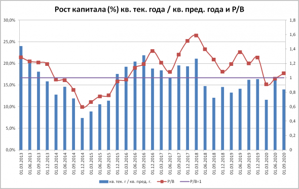 Сбербанк - рост капитала и P/B, 2013-2020 годы