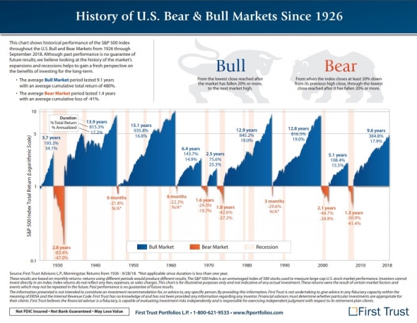 История медвежьего и бычьего рынка в одной картинке.