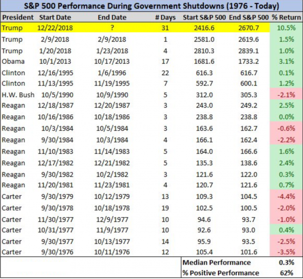 Изменение индекса S&P во время Shutdown