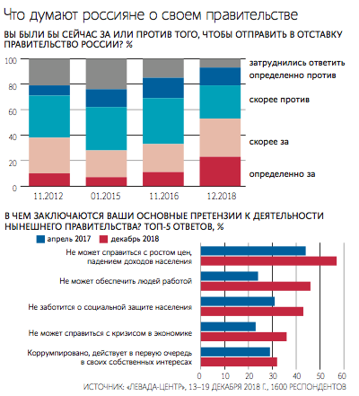 Более половины россиян выступают за отставку правительства - "Ведомости"
