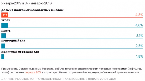 О январских макроэкономических показателях РФ