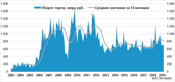 Об оборотах торгов в индексе МосБиржи (история, структура, сезонность)