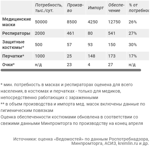 Потребности в масках, респираторах и костюмах в РФ покрыты на 25-30%