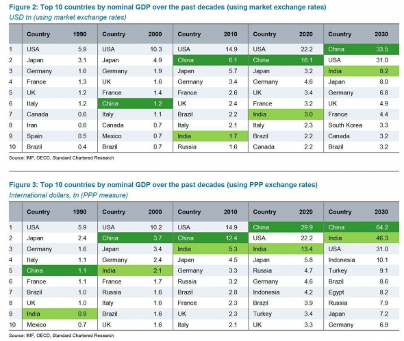 Крупнейшие экономики по номинальному ВВП в 2030 году