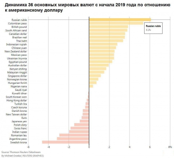 Российский рубль с начала 2019 г. продолжает показывать самую сильную динамику среди всех основных мировых валют
