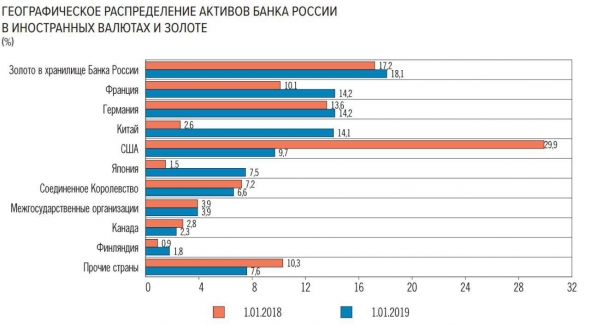 Географическое распределение активов банка России в иностранных валюте и золоте [2018/2019]
