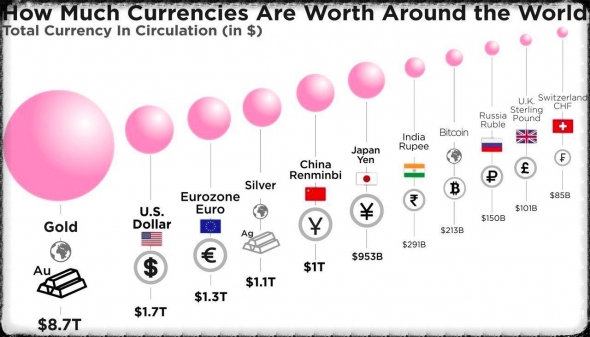 Общая стоимость валют в мировом обращении