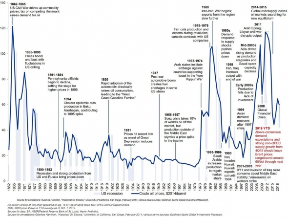 История взлетов и падений цены на нефть с 1862 года. Стоимость с учетом инфляции