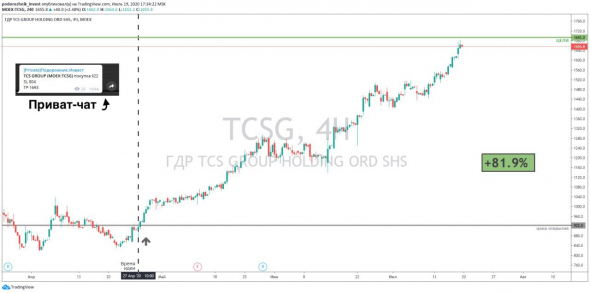 TCS GROUP: +81.9% прибыли
