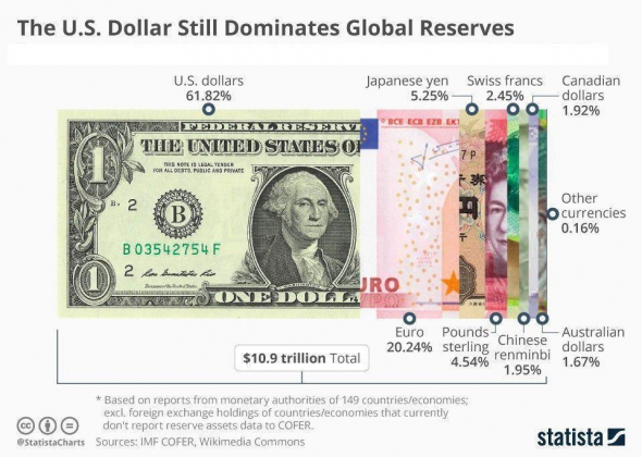 Валюты мира в резервах стран
