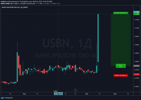 Уже все видели этот «чудесный» рост Банка Уралсиб (USBN)?