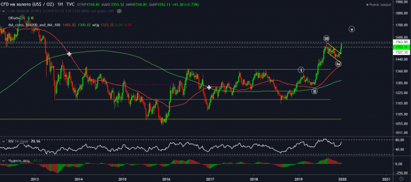 Фондовый рынок 2020. Нефть,Индексы МОЕХ и СП500, пара USD\RUB, война с Ираном и многое другое!