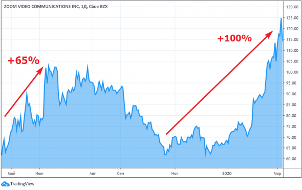 Initial Public Offering: как инвестировать в компании, которые выходят на биржу