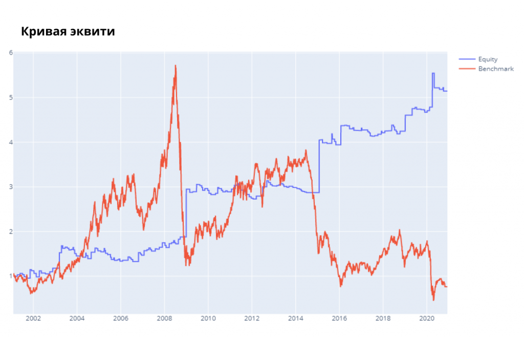 Нефть биржи сейчас. Торговля нефтью. Как торгуется нефть на биржах. Можно ли продать нефть. Фундаменталы акции.