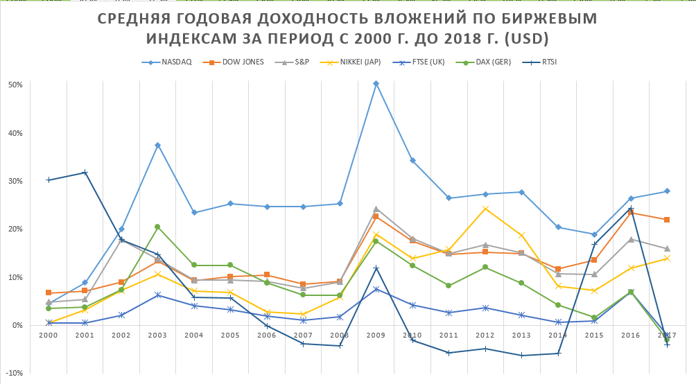 Среднегодовой курс 2023. Средняя годовая доходность. Инвестиции плохо в России. 2005 Год инвестиции. График инвестирования по годам с 70х годов.