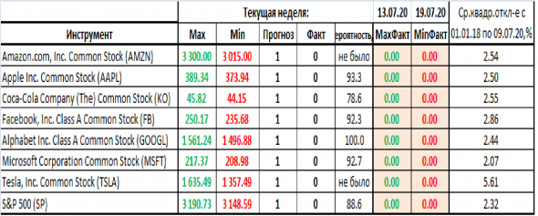 Прогноз на торговый диапазон цен для американской биржи NASDAQ на текущую неделю и месяц