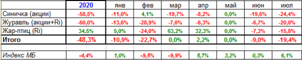 Мои итоги июля-2020