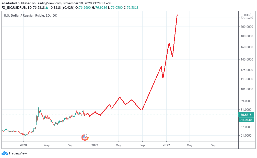 График доллара к рублю в реальном времени