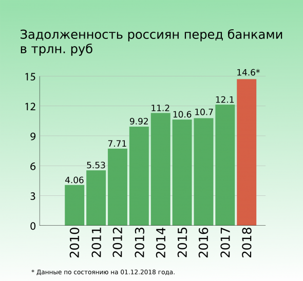 Долги россиян перед банками (кризис на горизонте).