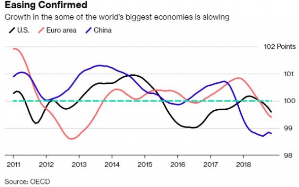 Крупнейшие экономики мира продолжают падать