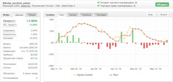 Торговая неделя 20 мая 2019 – 24 мая 2019: ( +0.43% к счету).