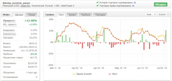 Торговая неделя 1 июля 2019 – 5 июля 2019: ( +6.53% к счету).