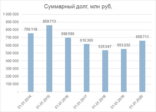 Анализ Лукойла.