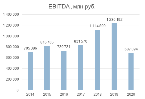 Анализ Лукойла.