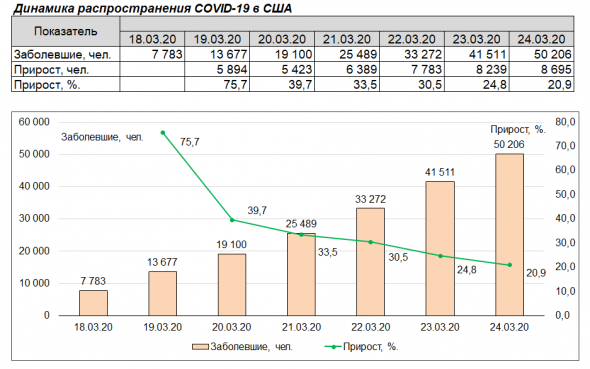 Снижение темпов прироста COVID-19 в США