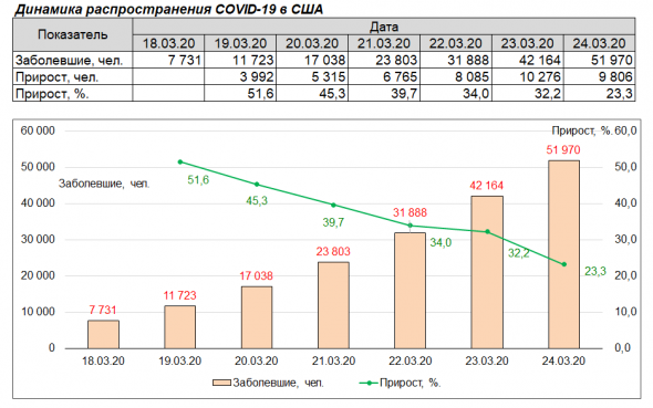 Снижение темпов прироста COVID-19 в США