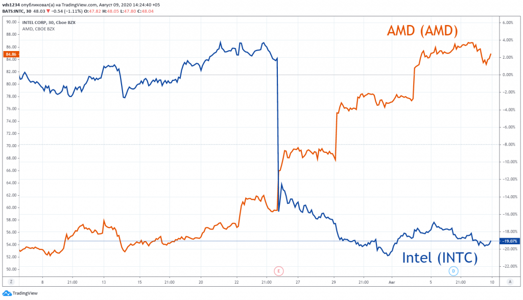 Американские эмитенты: Intel vs AMD = TSM