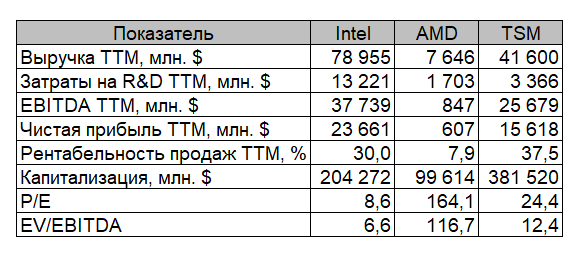 ❓Американские эмитенты: Intel vs AMD = TSM