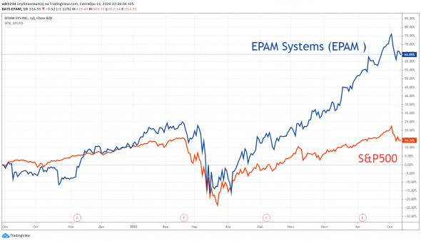 Американские эмитенты: обзор компании EPAM Systems