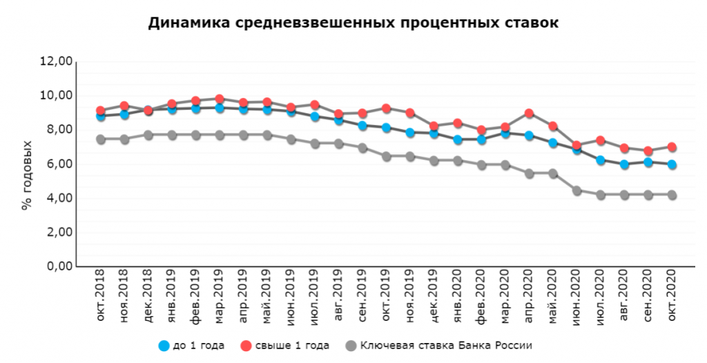 Динамика ключевой ставки в 2021 году. Ставки по кредитам в 2009 году. Ставка кредитования в России в 2021 году. Ставка ЦБ 2021.