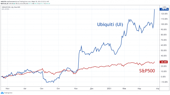 ⭐️ Компания Ubiquiti: финансовая головоломка, подарившая новую инвестиционную идею