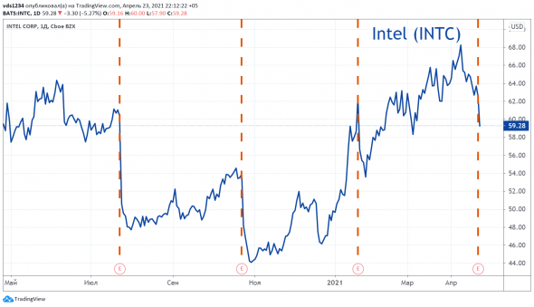 🙈 Злоключения Intel продолжаются